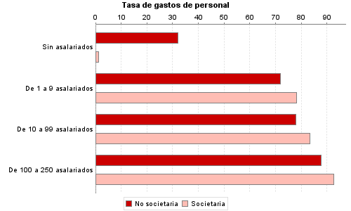 Tasa de gastos de personal