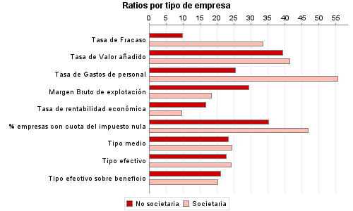 Ratios por tipo de empresa