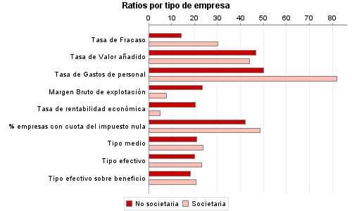 Ratios por tipo de empresa