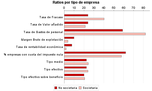 Ratios por tipo de empresa