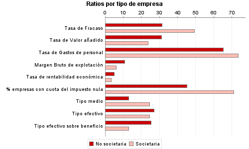 Ratios por tipo de empresa