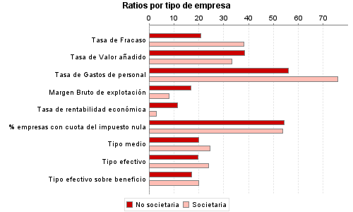 Ratios por tipo de empresa