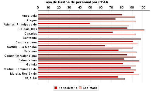 Tasa de Gastos de personal por CCAA