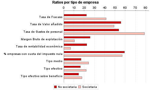 Ratios por tipo de empresa