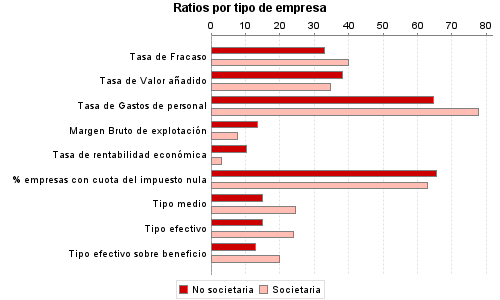 Ratios por tipo de empresa