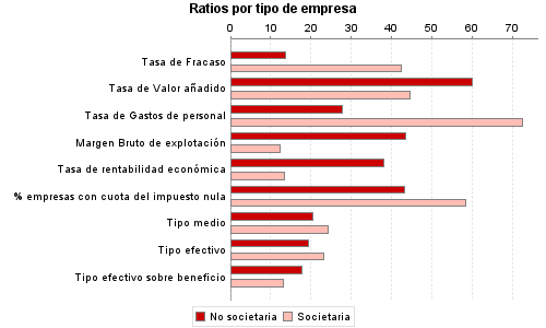 Ratios por tipo de empresa