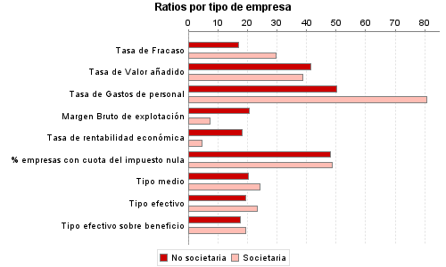 Ratios por tipo de empresa