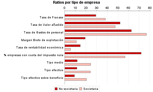 Ratios por tipo de empresa