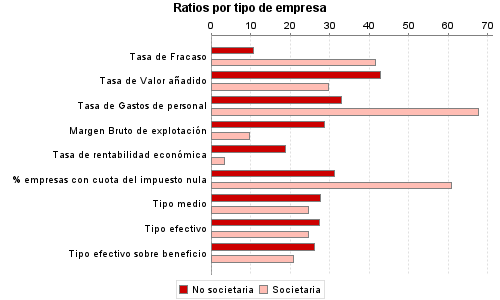 Ratios por tipo de empresa