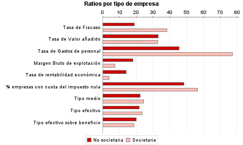 Ratios por tipo de empresa