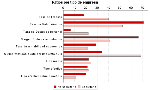 Ratios por tipo de empresa