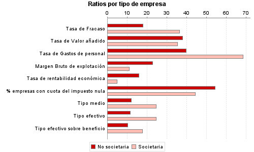 Ratios por tipo de empresa