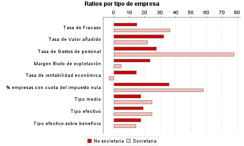 Ratios por tipo de empresa