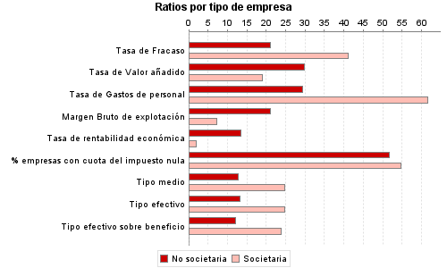 Ratios por tipo de empresa