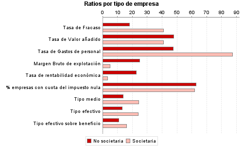 Ratios por tipo de empresa