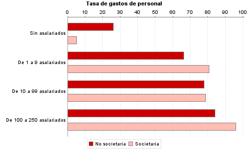 Tasa de gastos de personal