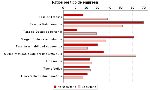 Ratios por tipo de empresa