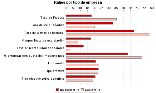 Ratios por tipo de empresa