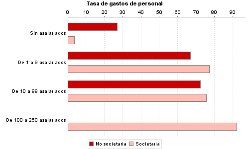 Tasa de gastos de personal