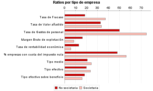 Ratios por tipo de empresa