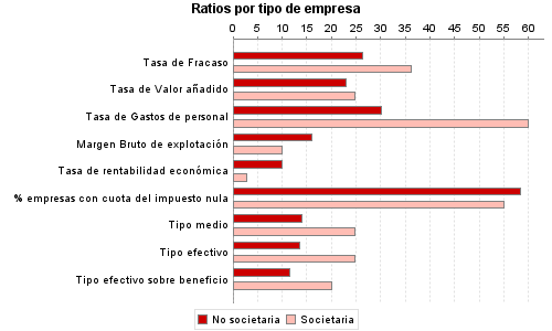 Ratios por tipo de empresa