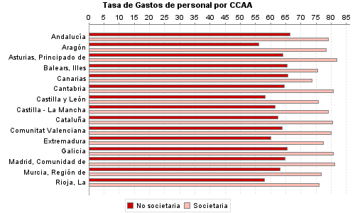 Tasa de Gastos de personal por CCAA