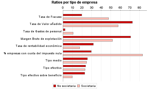 Ratios por tipo de empresa