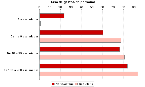 Tasa de gastos de personal