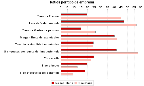 Ratios por tipo de empresa