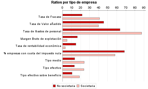 Ratios por tipo de empresa