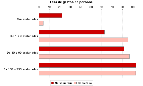 Tasa de gastos de personal