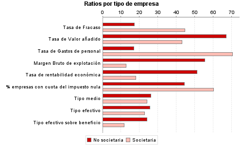 Ratios por tipo de empresa