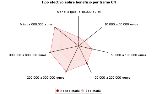 Tipo efectivo sobre beneficio por tramo CN