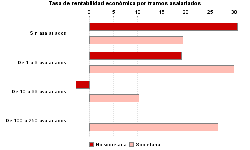 Tasa de rentabilidad económica por tramos asalariados