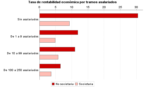 Tasa de rentabilidad económica por tramos asalariados