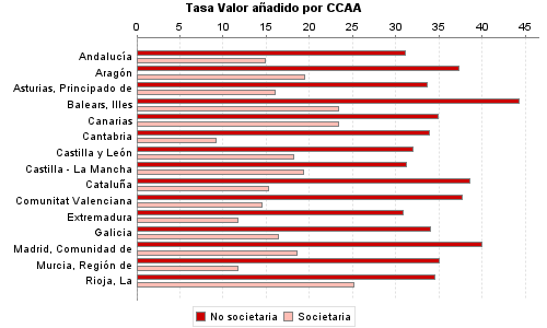 Tasa Valor añadido por CCAA