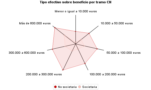 Tipo efectivo sobre beneficio por tramo CN