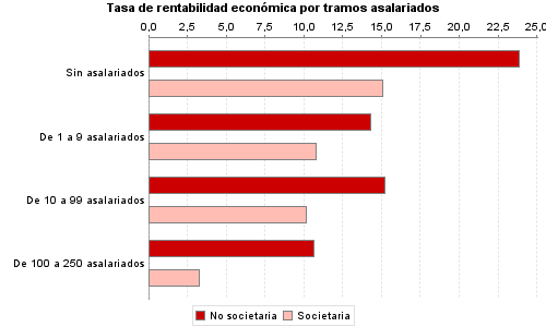 Tasa de rentabilidad económica por tramos asalariados