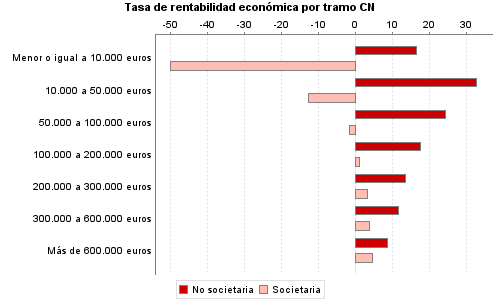 Tasa de rentabilidad económica por tramo CN