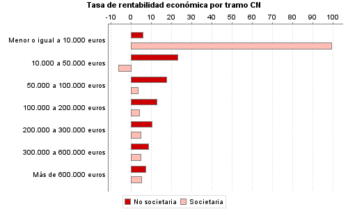 Tasa de rentabilidad económica por tramo CN