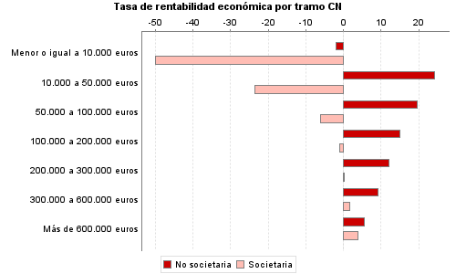 Tasa de rentabilidad económica por tramo CN