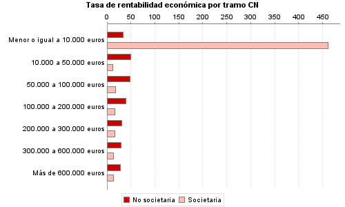 Tasa de rentabilidad económica por tramo CN