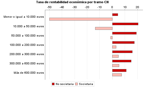 Tasa de rentabilidad económica por tramo CN