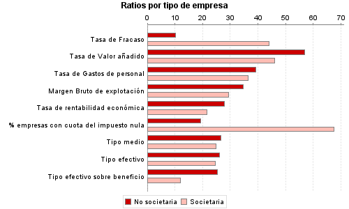 Ratios por tipo de empresa