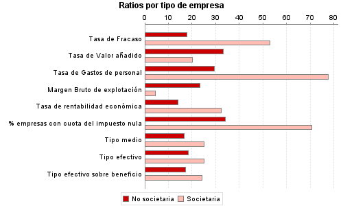 Ratios por tipo de empresa