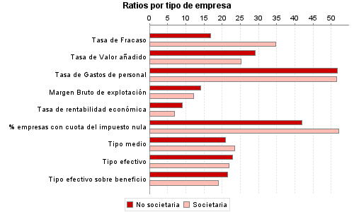 Ratios por tipo de empresa