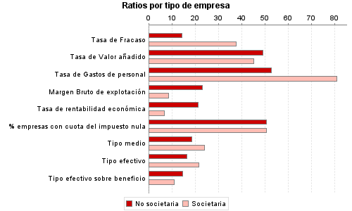 Ratios por tipo de empresa