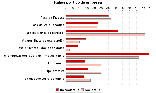 Ratios por tipo de empresa