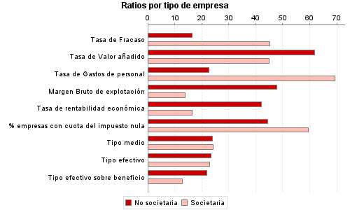 Ratios por tipo de empresa