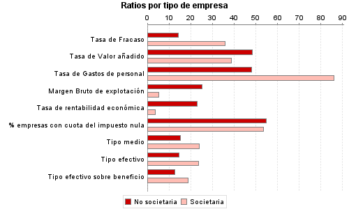 Ratios por tipo de empresa